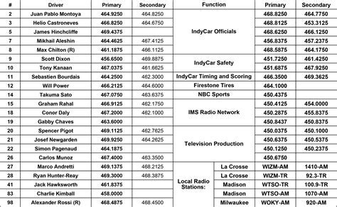 King County, Washington (WA) Scanner Frequencies and Radio 